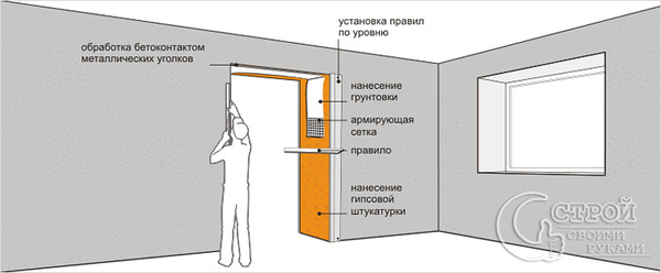 Выполним штукатурные работы. 2