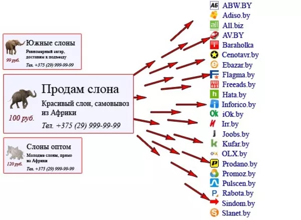 Размещение Обьявлений на досках в интернете по всей Беларуси 2