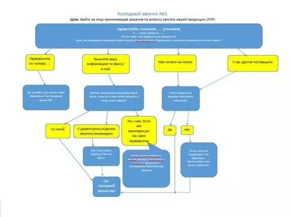 Скрипты продаж помогут увеличить продажи 2