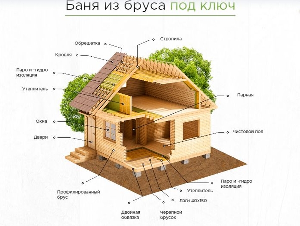 Баня из бруса 8х7 м проект Санта возможно под ключ 5