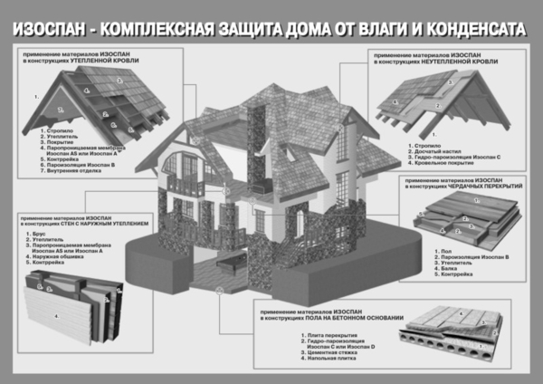 Кровельные пленки известных торговых брендов,  Изоспан,  Спанлайт.