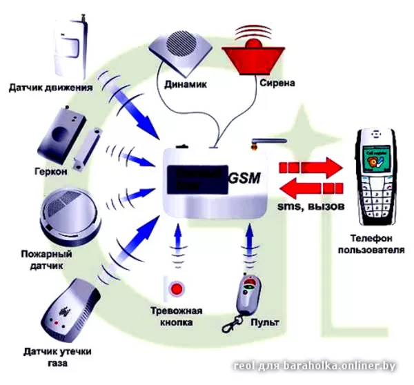 Беспроводная gsm сигнализация 2