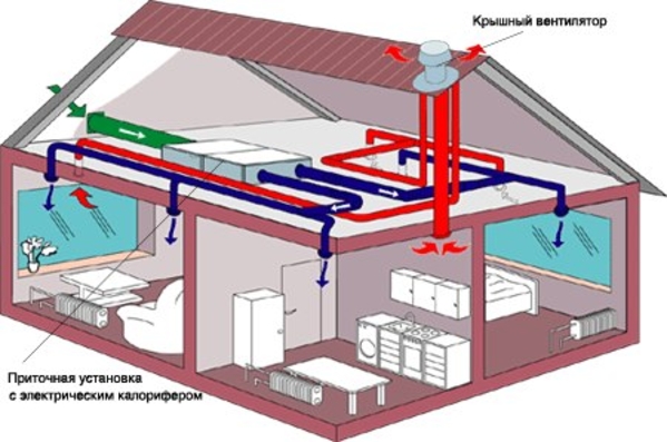 Профессиональная вентиляция дома,  квартиры,  коттеджа